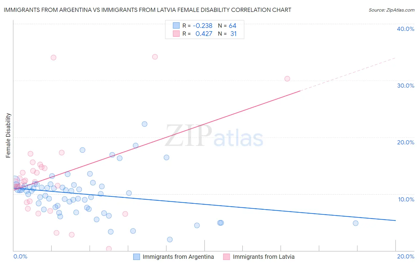 Immigrants from Argentina vs Immigrants from Latvia Female Disability