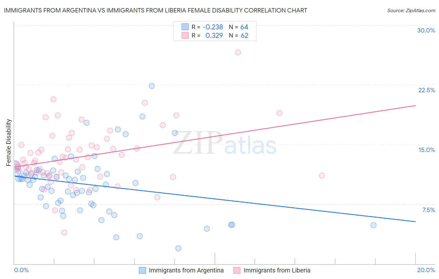 Immigrants from Argentina vs Immigrants from Liberia Female Disability