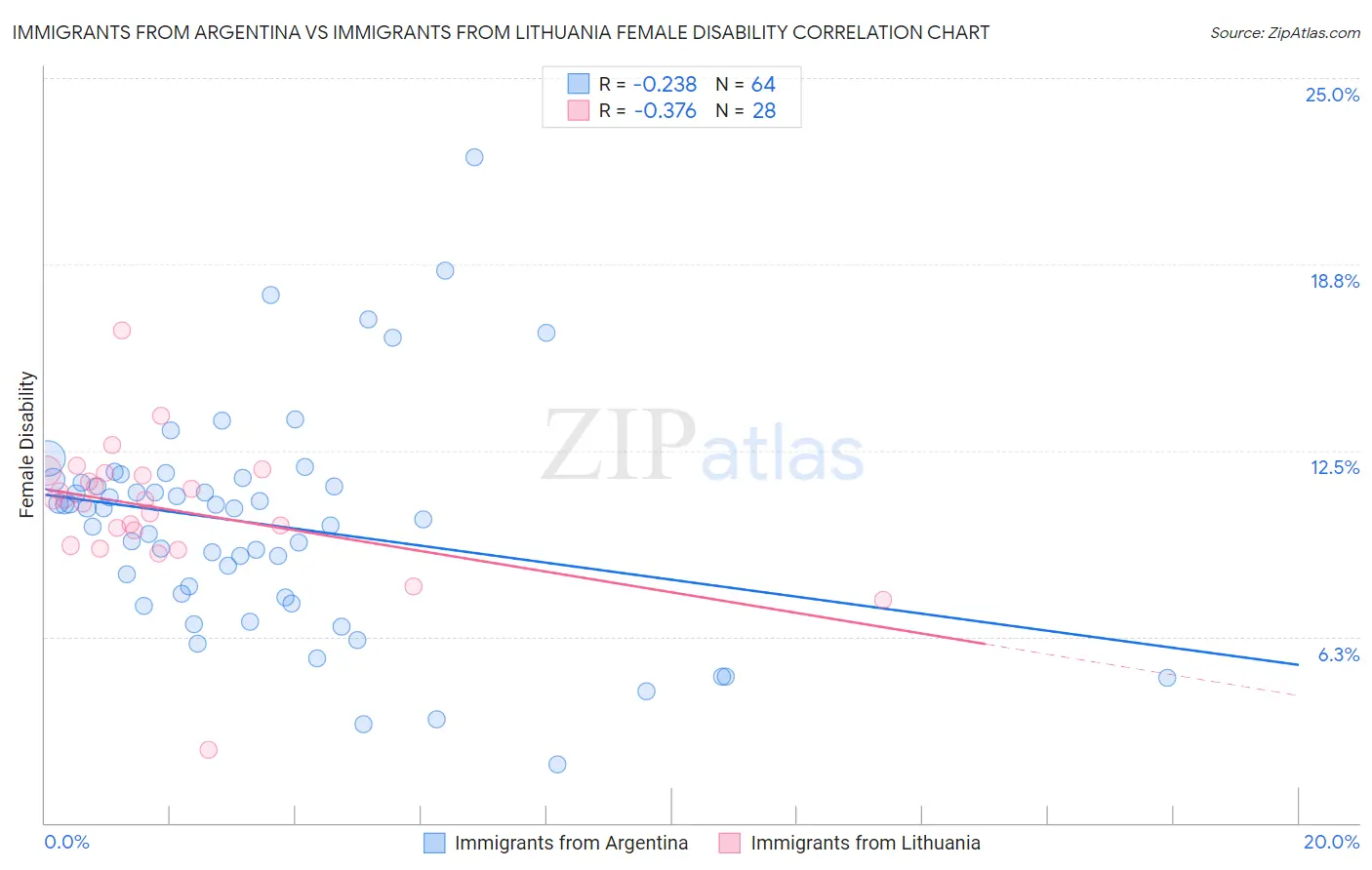 Immigrants from Argentina vs Immigrants from Lithuania Female Disability