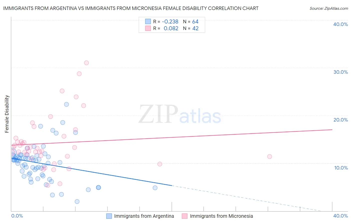 Immigrants from Argentina vs Immigrants from Micronesia Female Disability