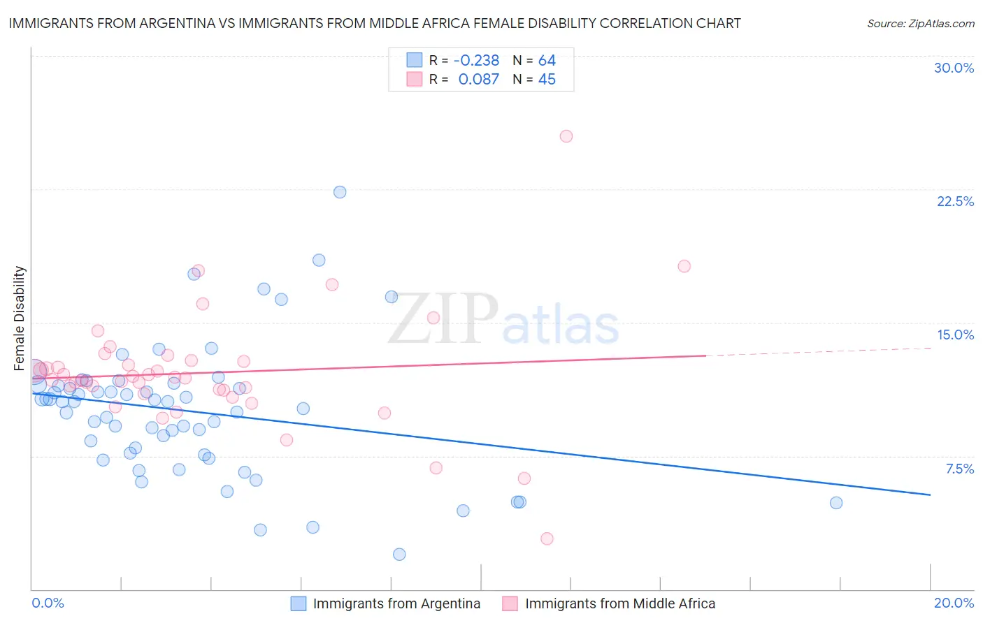 Immigrants from Argentina vs Immigrants from Middle Africa Female Disability