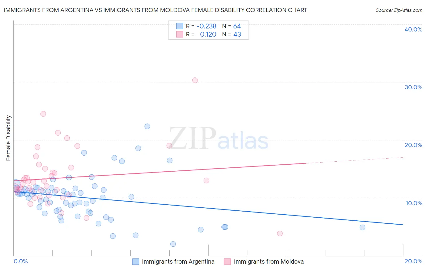 Immigrants from Argentina vs Immigrants from Moldova Female Disability