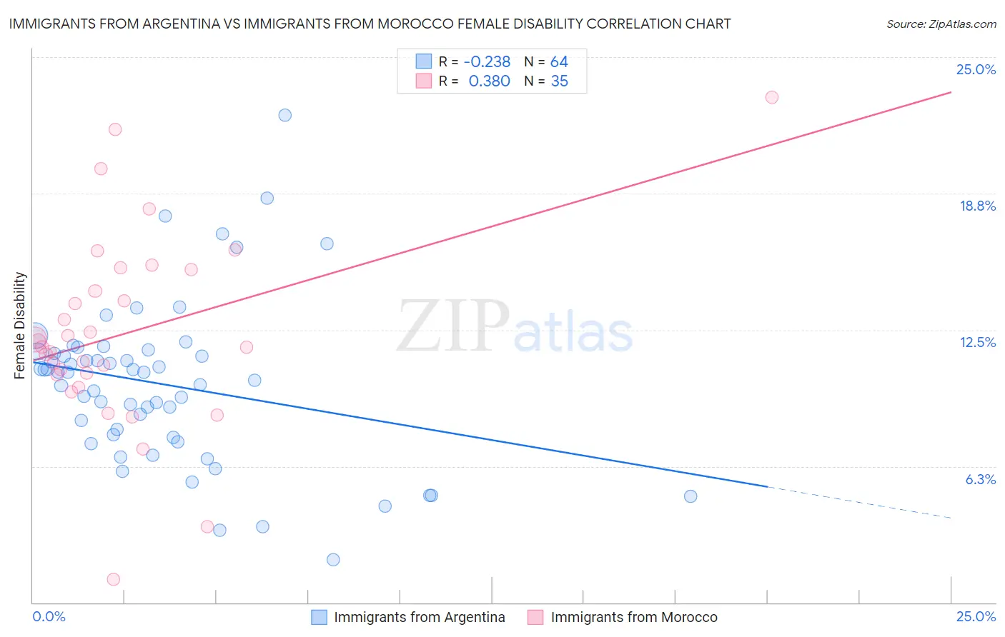 Immigrants from Argentina vs Immigrants from Morocco Female Disability
