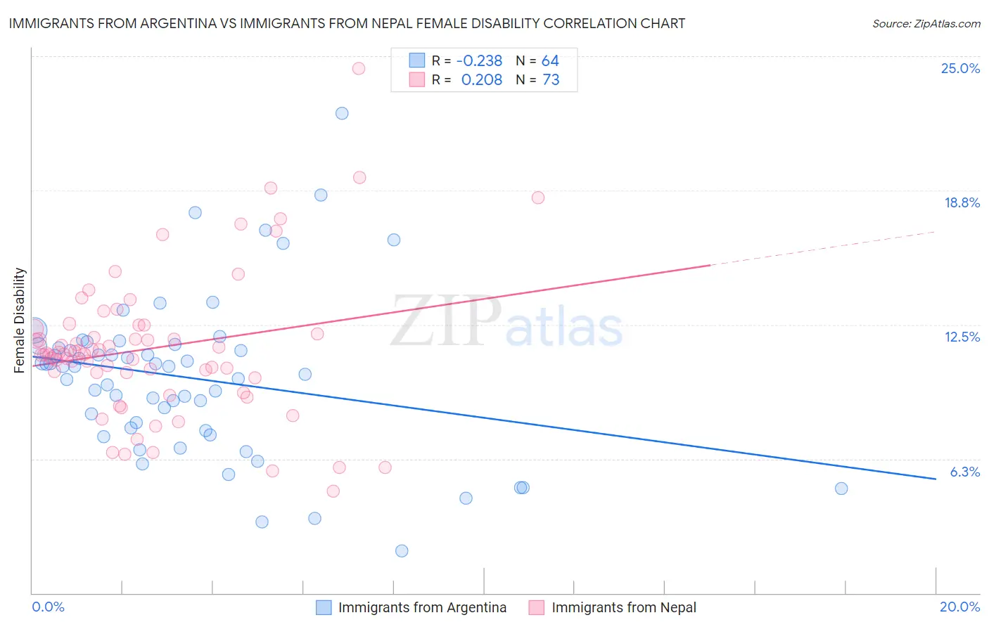 Immigrants from Argentina vs Immigrants from Nepal Female Disability