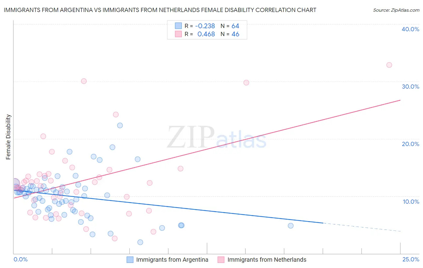 Immigrants from Argentina vs Immigrants from Netherlands Female Disability