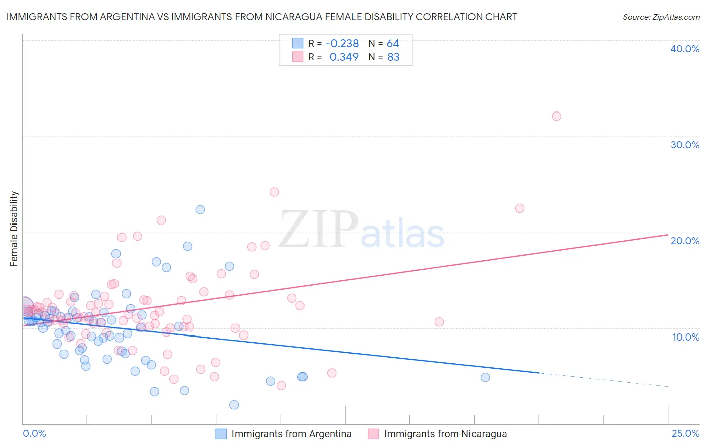 Immigrants from Argentina vs Immigrants from Nicaragua Female Disability