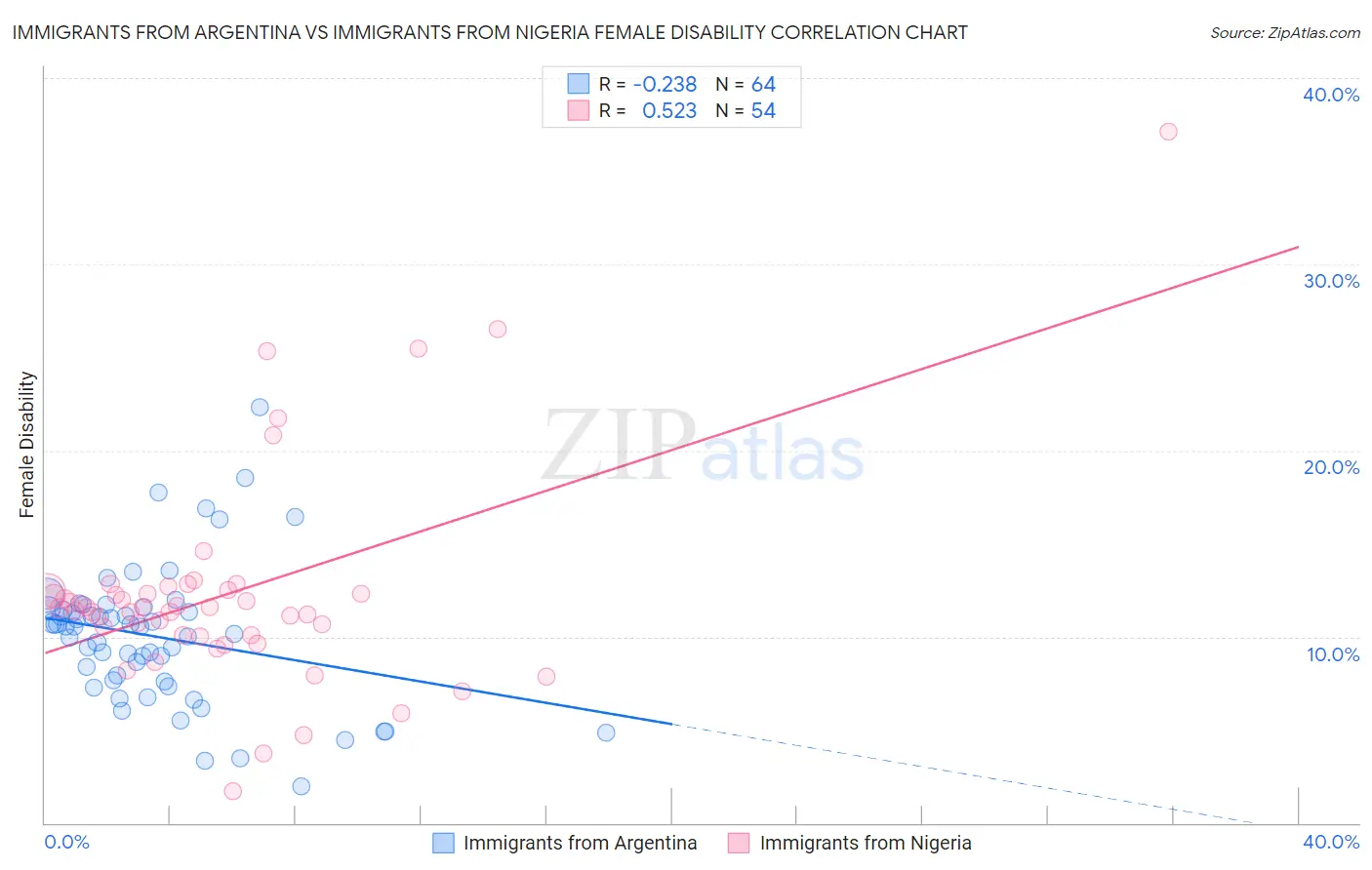 Immigrants from Argentina vs Immigrants from Nigeria Female Disability