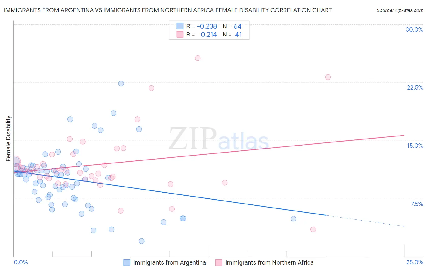Immigrants from Argentina vs Immigrants from Northern Africa Female Disability