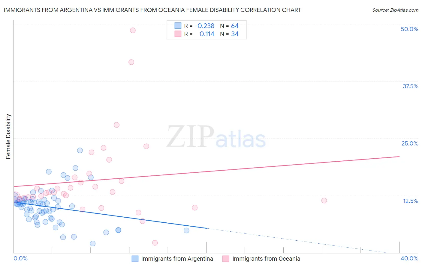 Immigrants from Argentina vs Immigrants from Oceania Female Disability