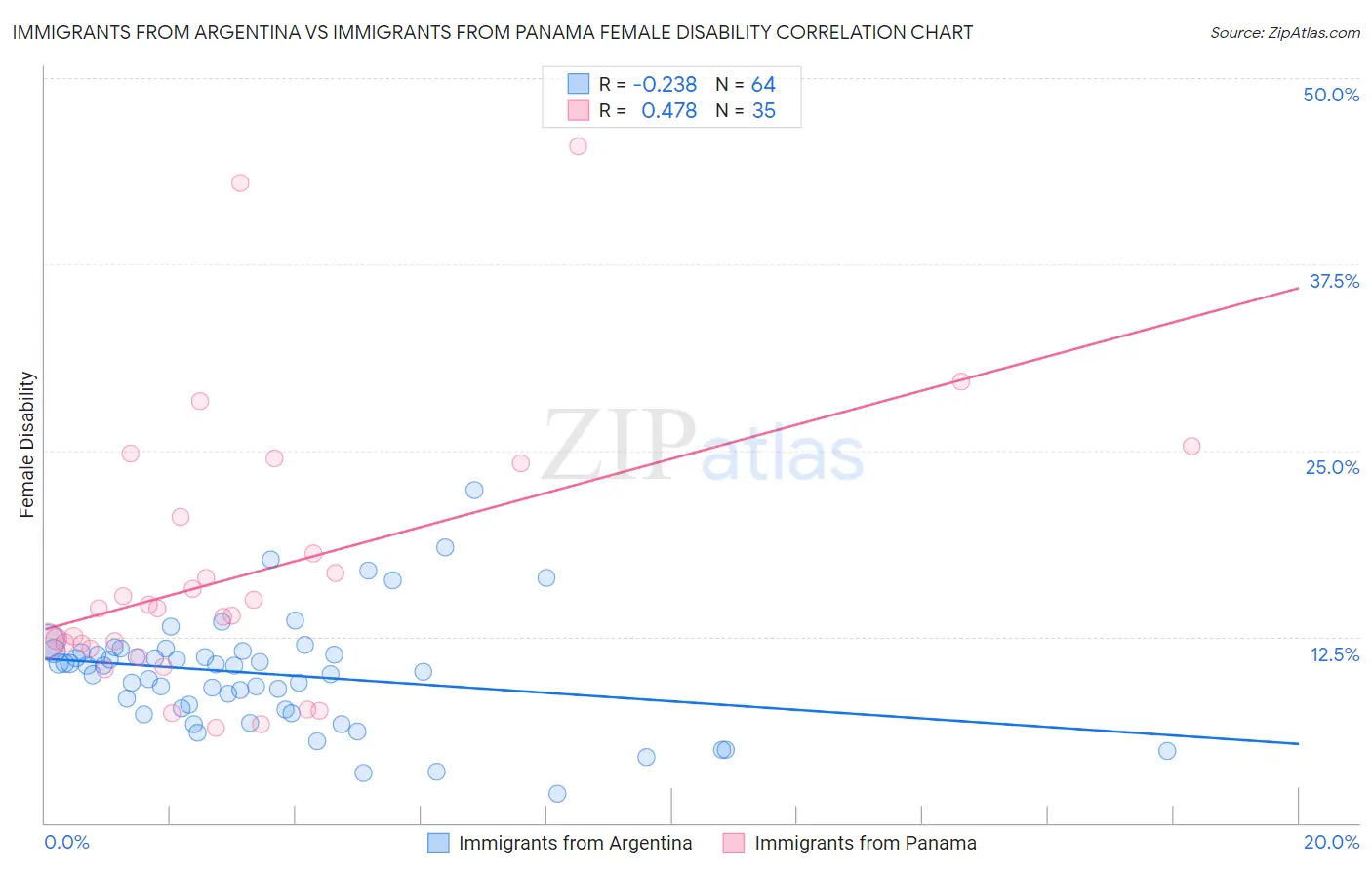 Immigrants from Argentina vs Immigrants from Panama Female Disability