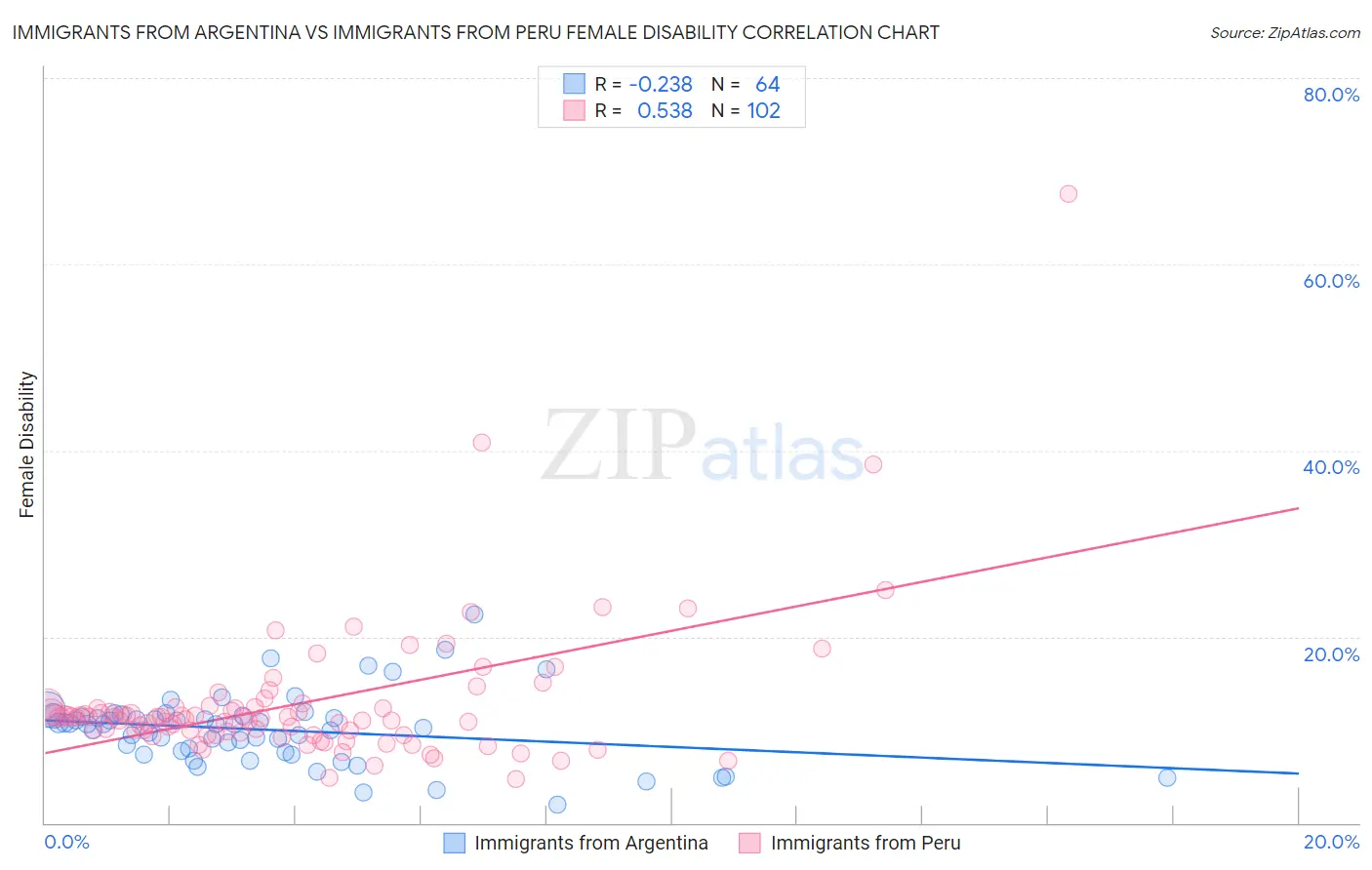 Immigrants from Argentina vs Immigrants from Peru Female Disability