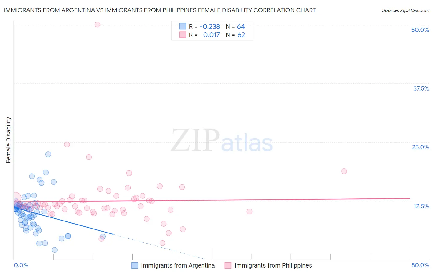 Immigrants from Argentina vs Immigrants from Philippines Female Disability
