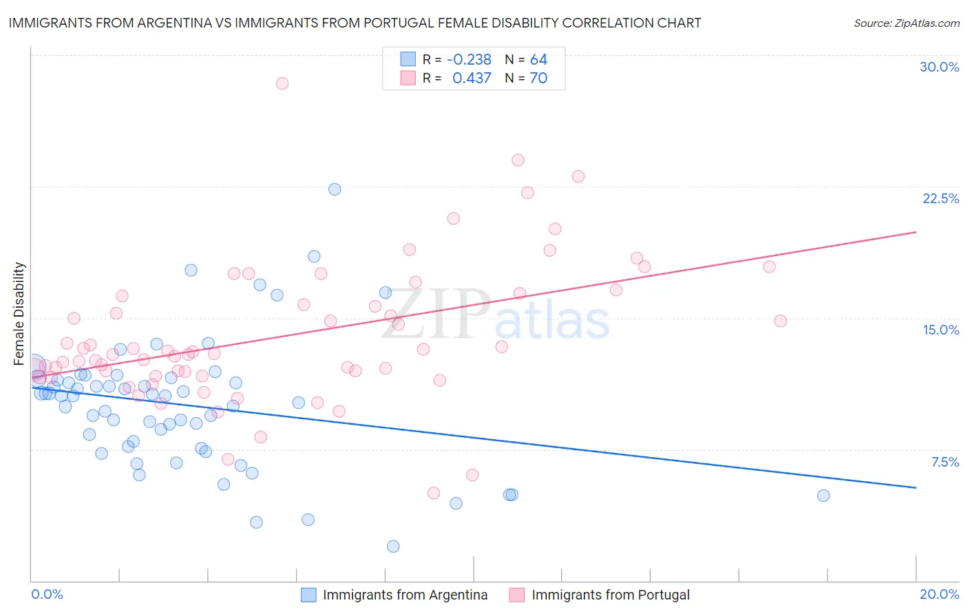 Immigrants from Argentina vs Immigrants from Portugal Female Disability