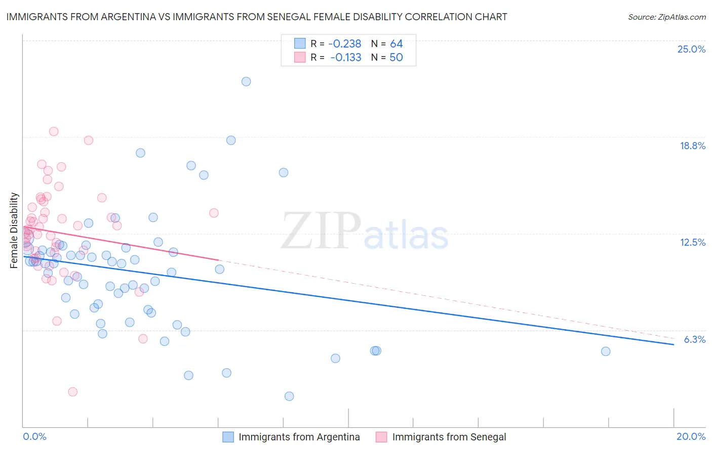 Immigrants from Argentina vs Immigrants from Senegal Female Disability