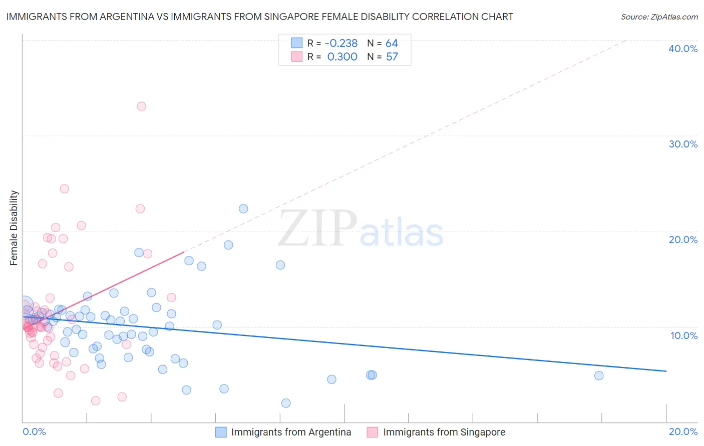 Immigrants from Argentina vs Immigrants from Singapore Female Disability