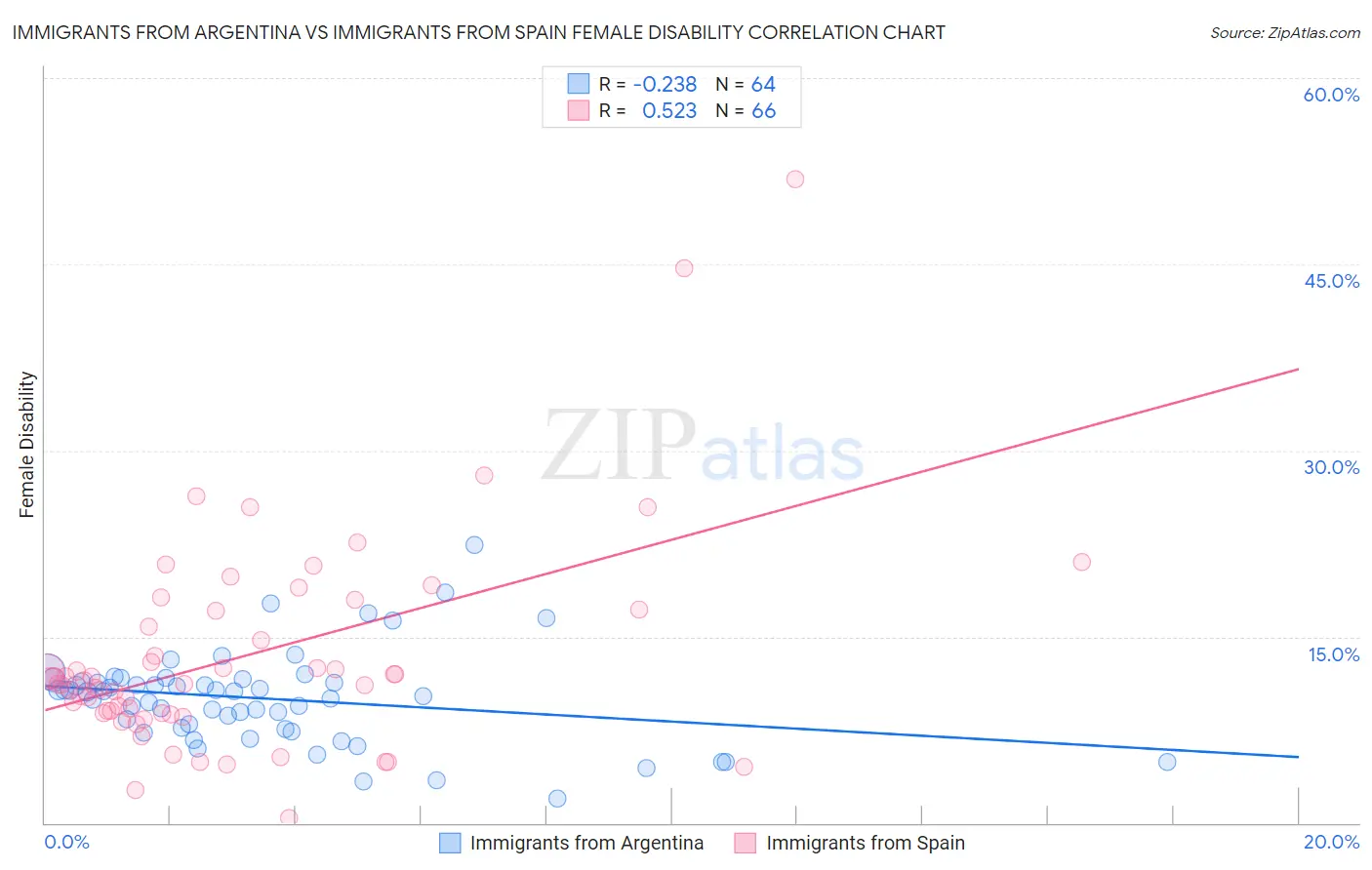 Immigrants from Argentina vs Immigrants from Spain Female Disability