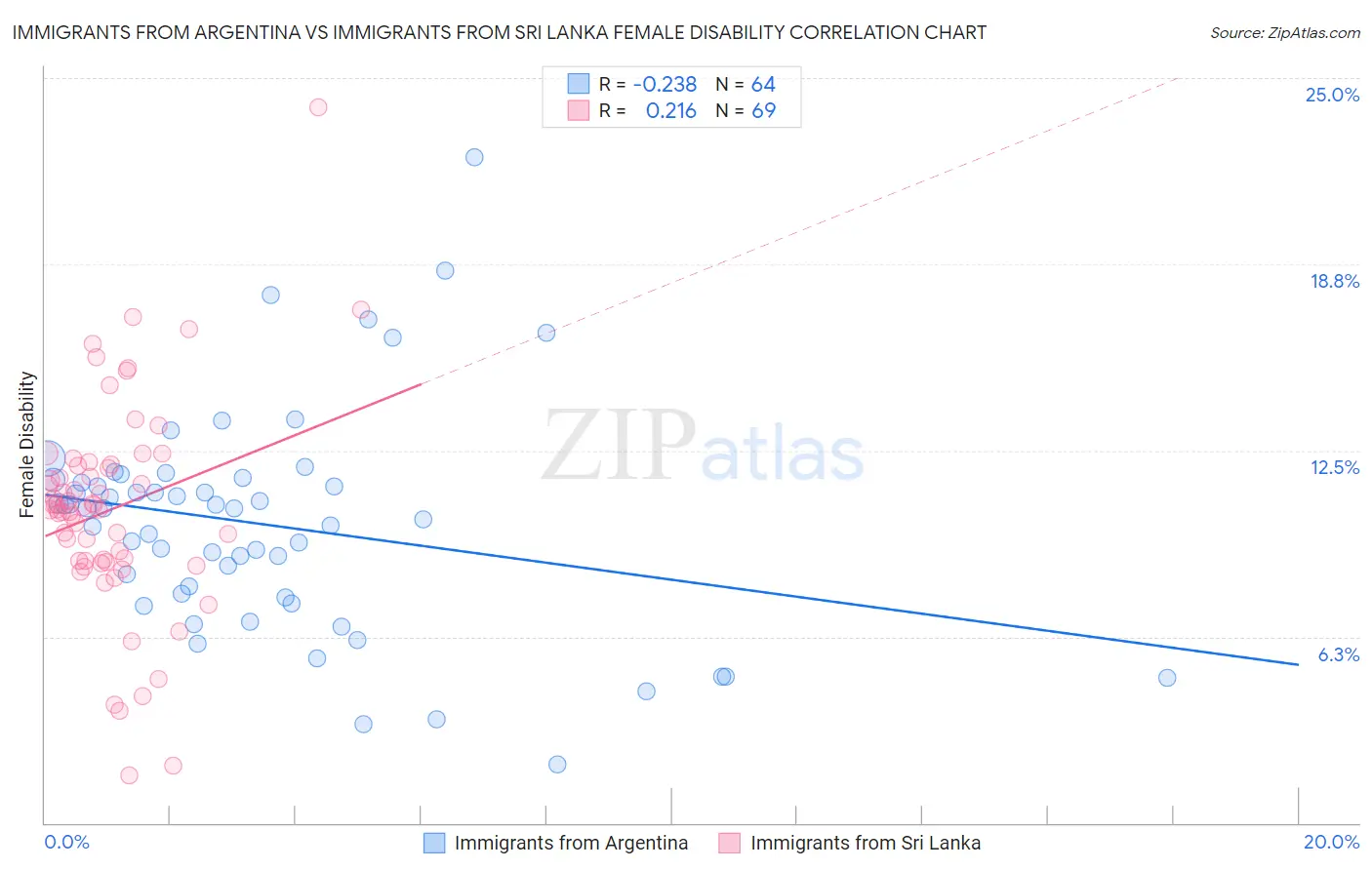 Immigrants from Argentina vs Immigrants from Sri Lanka Female Disability