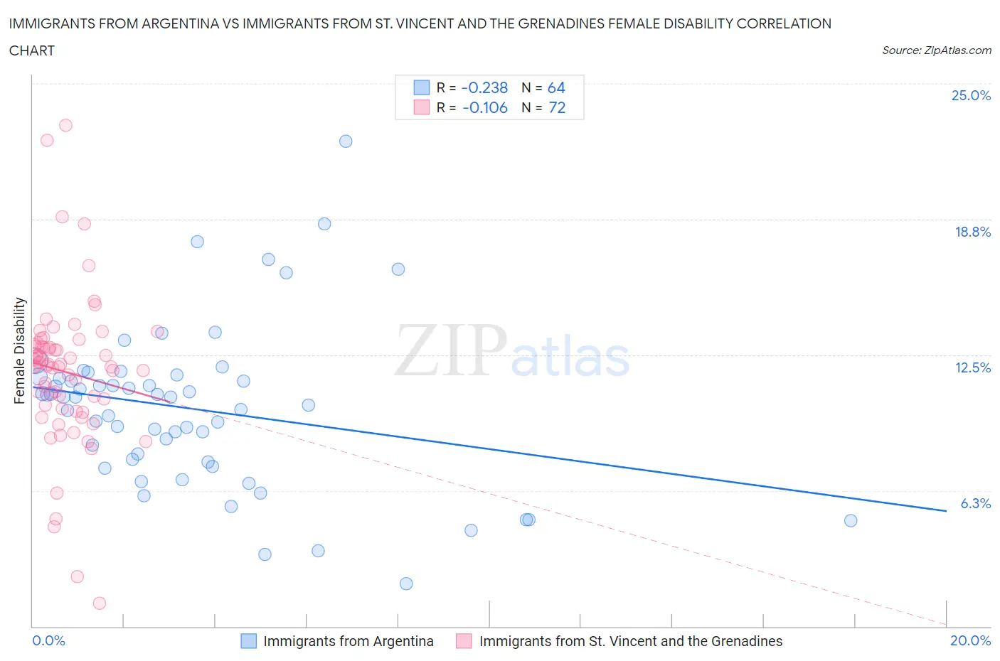 Immigrants from Argentina vs Immigrants from St. Vincent and the Grenadines Female Disability