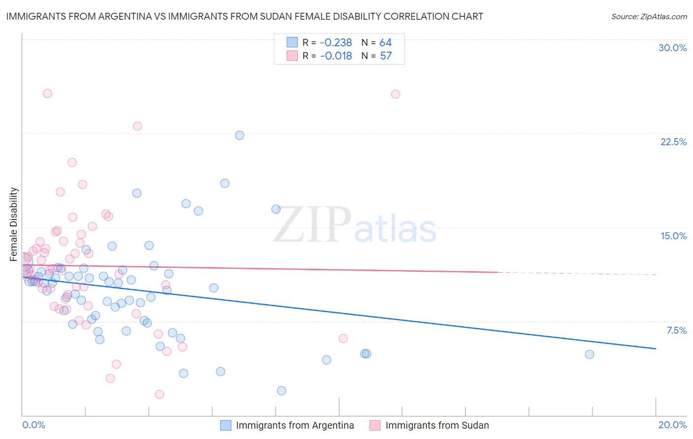 Immigrants from Argentina vs Immigrants from Sudan Female Disability