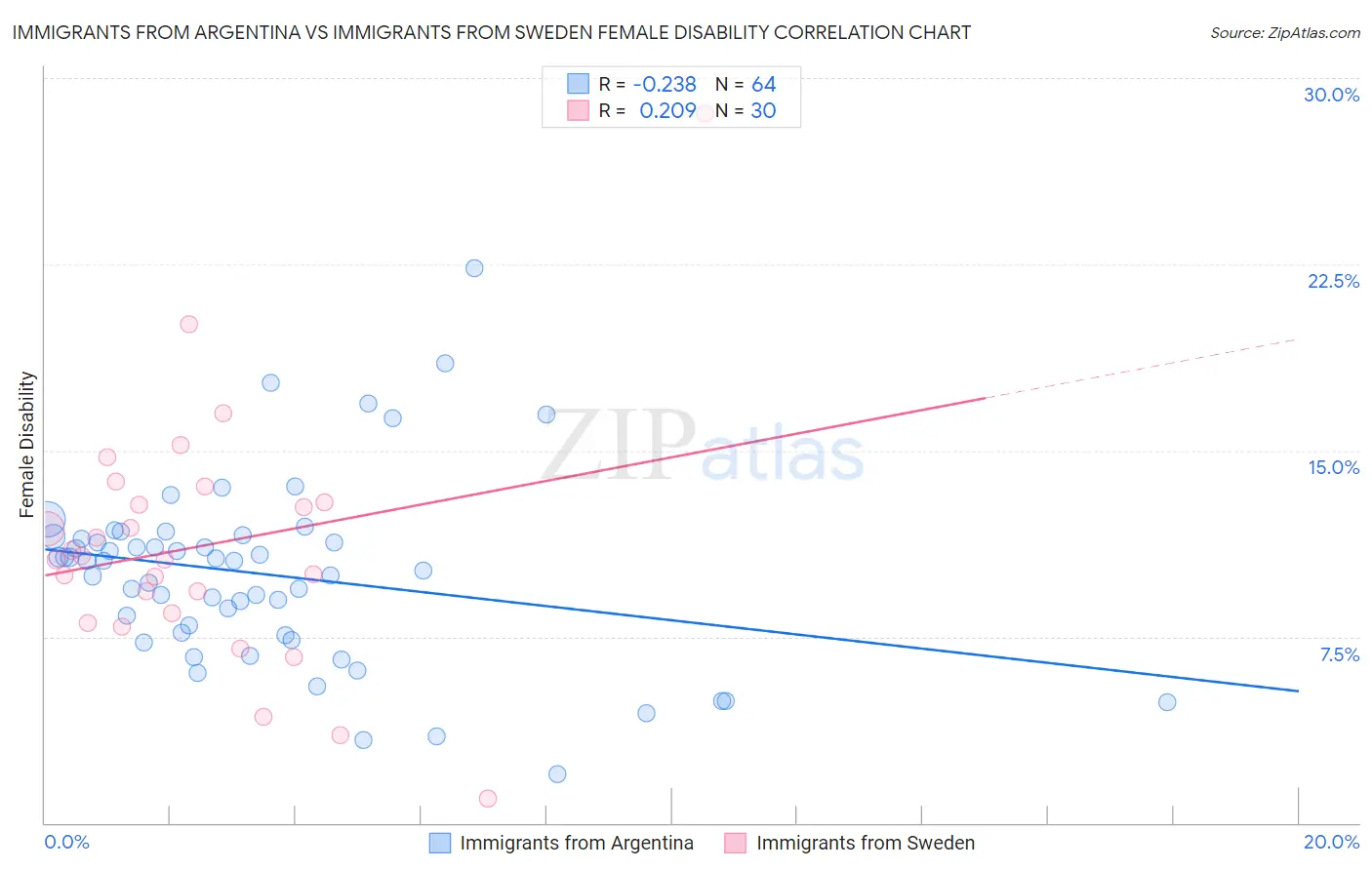 Immigrants from Argentina vs Immigrants from Sweden Female Disability