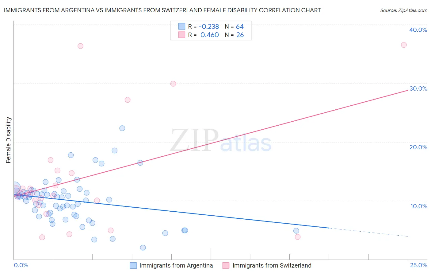 Immigrants from Argentina vs Immigrants from Switzerland Female Disability
