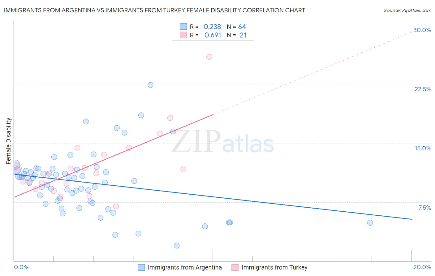 Immigrants from Argentina vs Immigrants from Turkey Female Disability