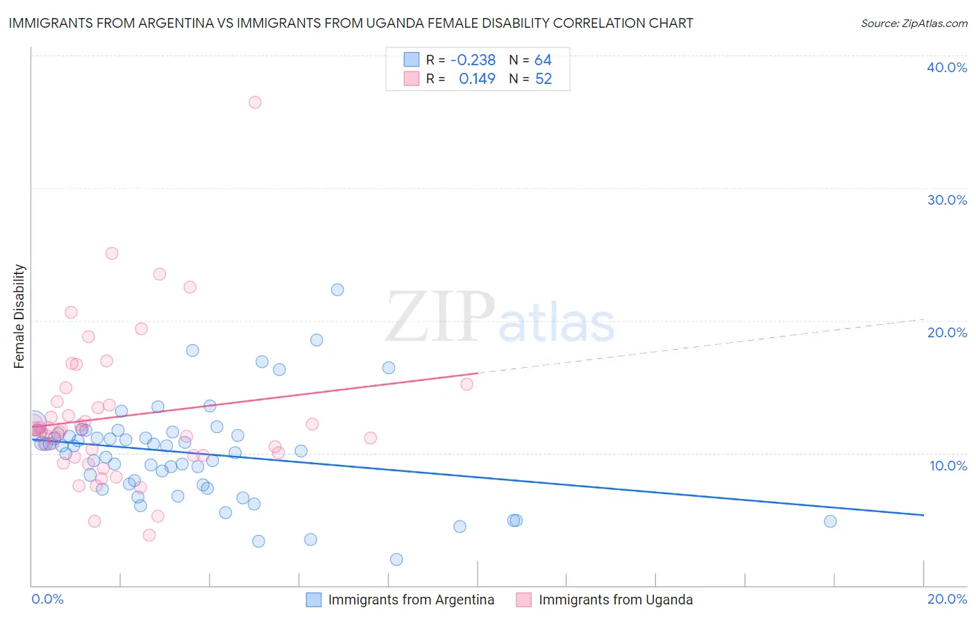 Immigrants from Argentina vs Immigrants from Uganda Female Disability