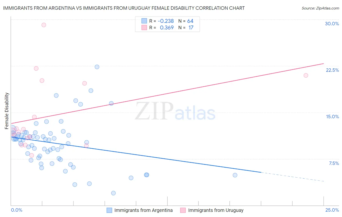Immigrants from Argentina vs Immigrants from Uruguay Female Disability