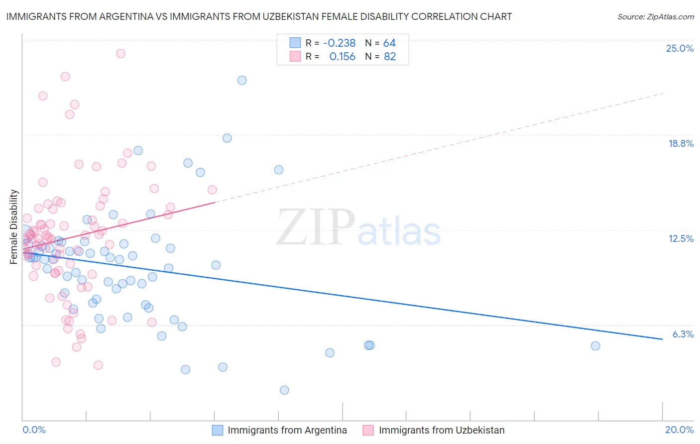 Immigrants from Argentina vs Immigrants from Uzbekistan Female Disability