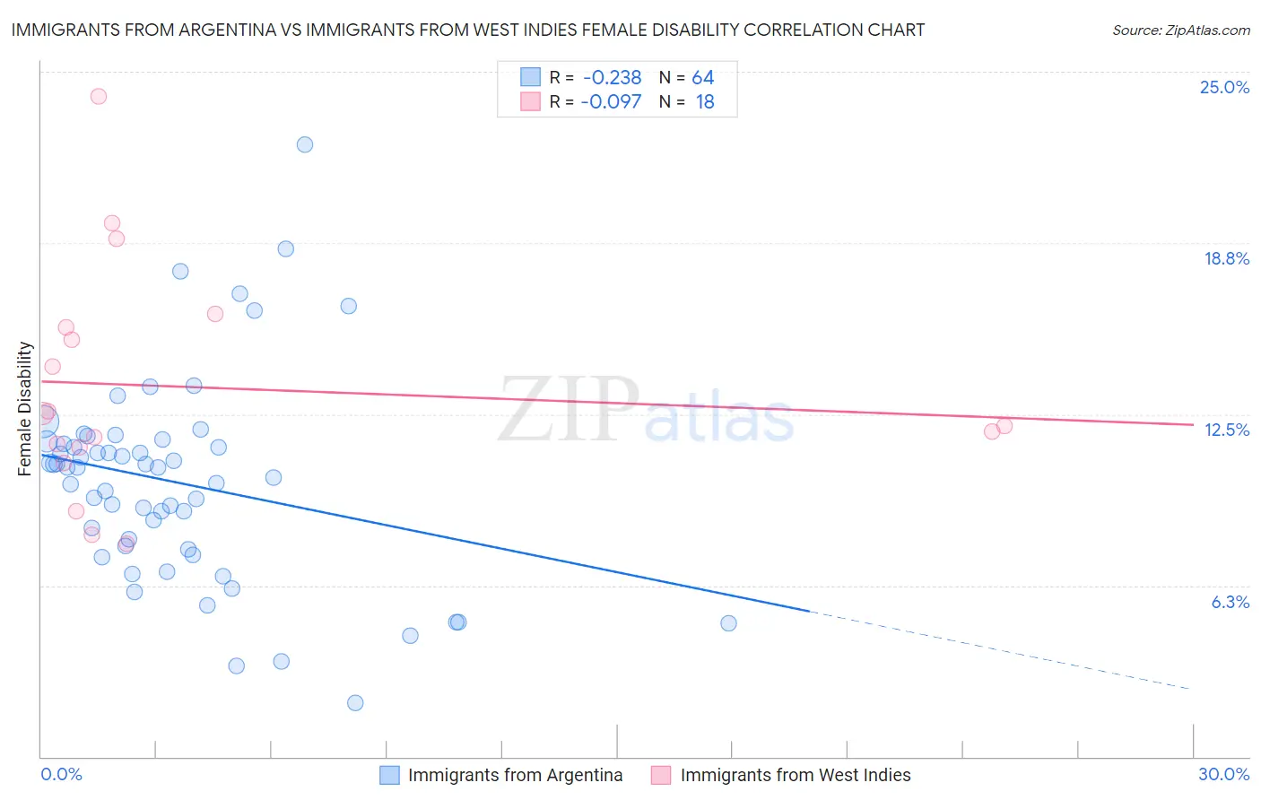 Immigrants from Argentina vs Immigrants from West Indies Female Disability