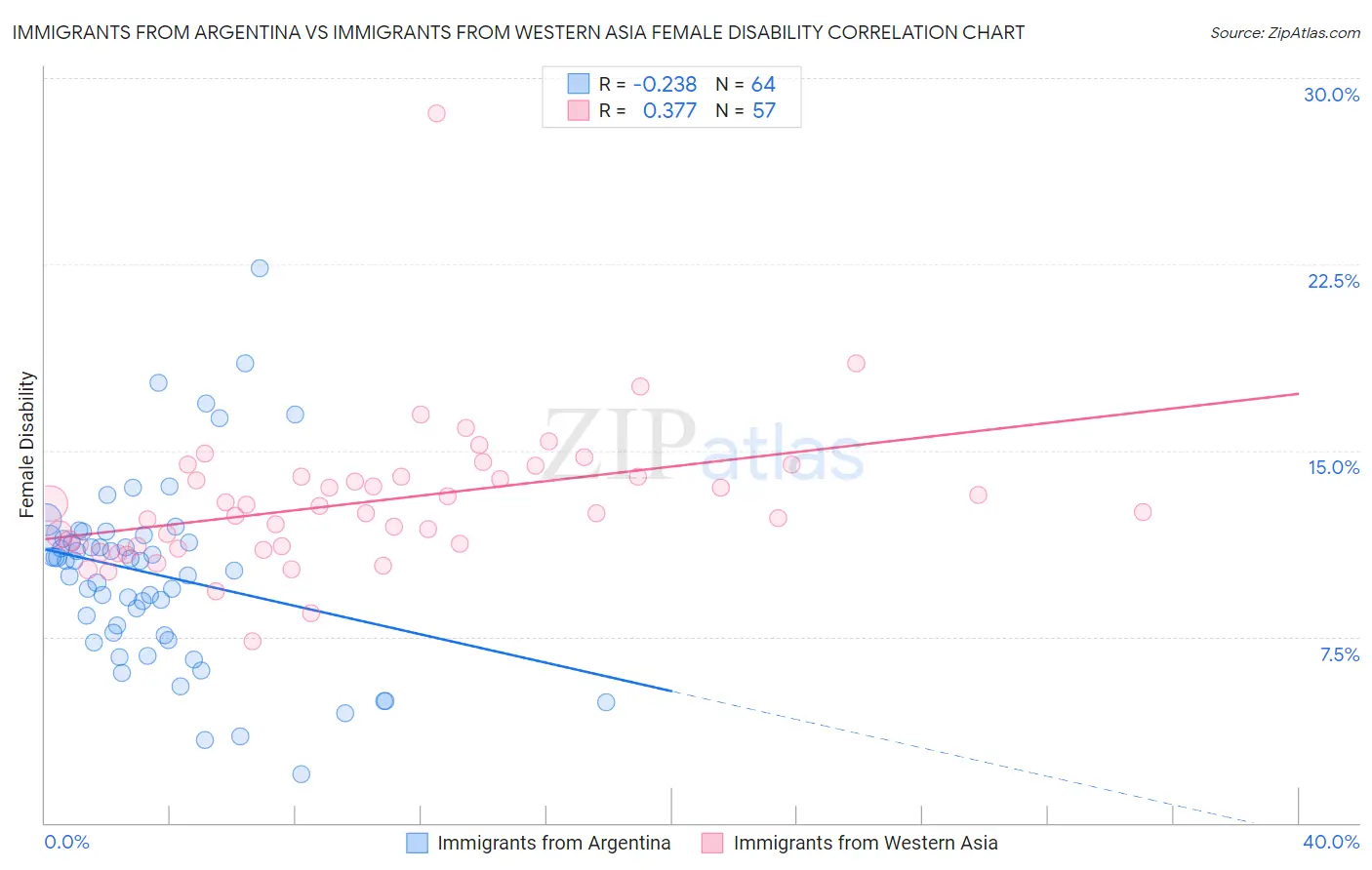 Immigrants from Argentina vs Immigrants from Western Asia Female Disability