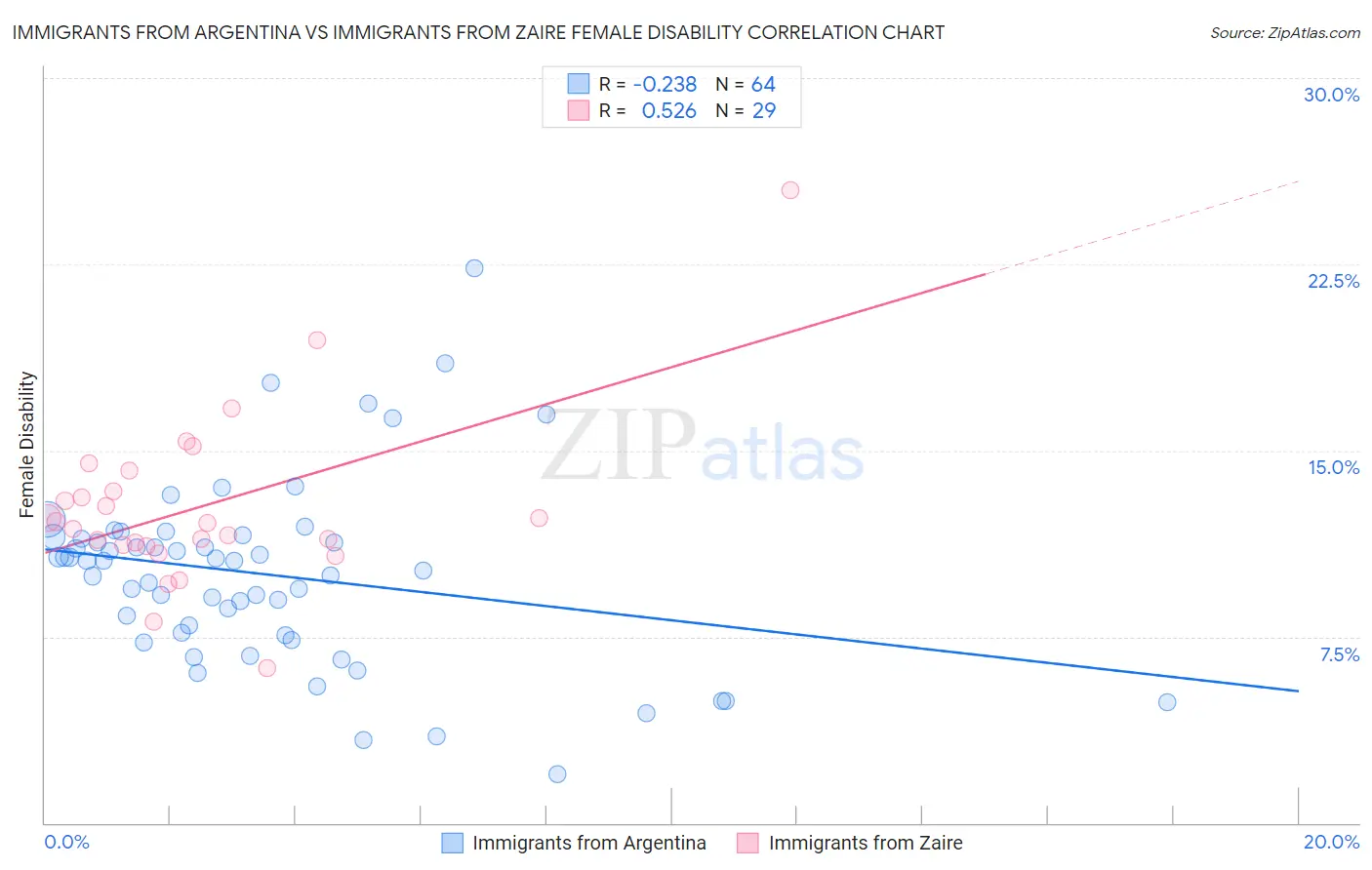 Immigrants from Argentina vs Immigrants from Zaire Female Disability