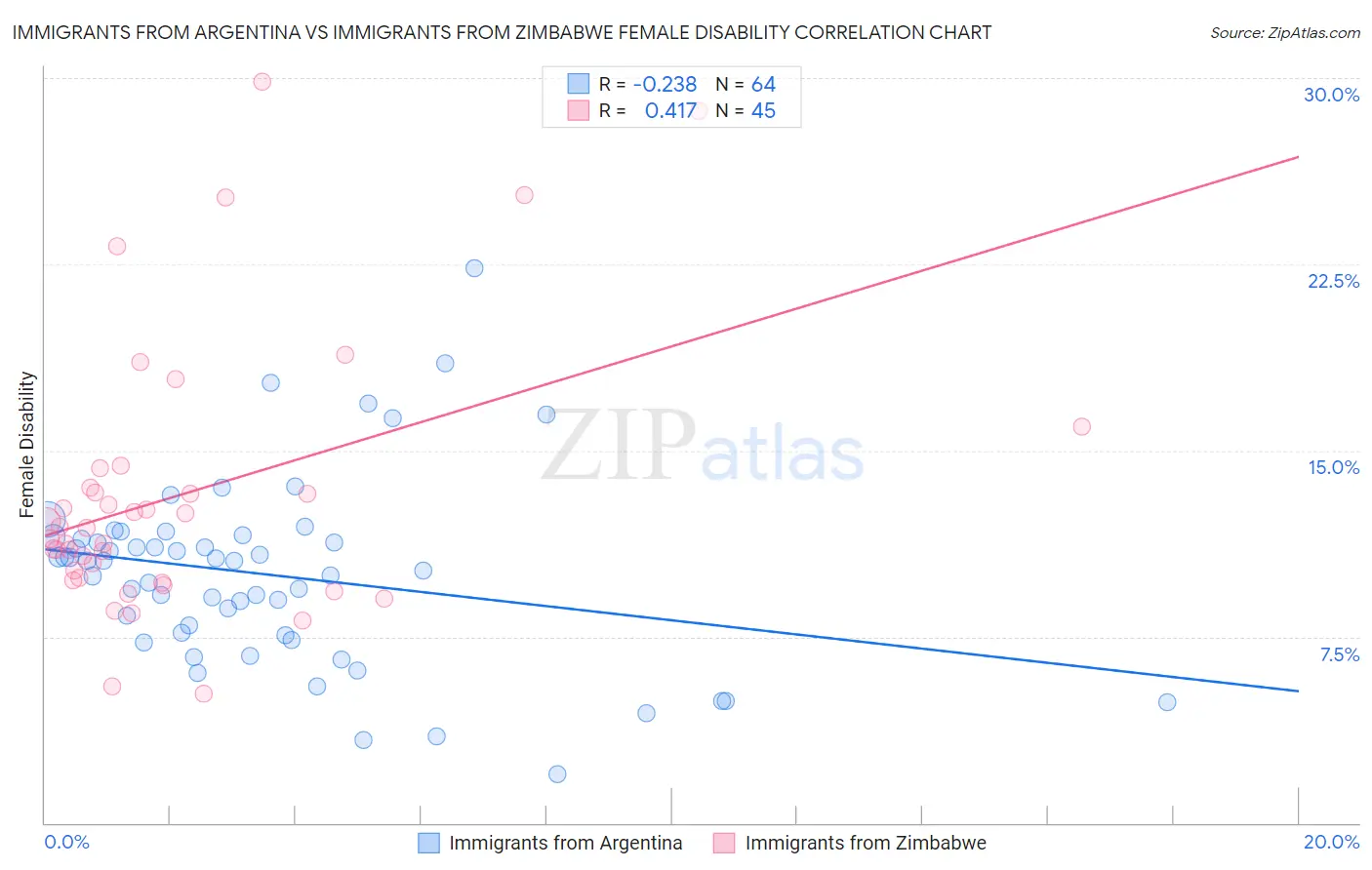 Immigrants from Argentina vs Immigrants from Zimbabwe Female Disability