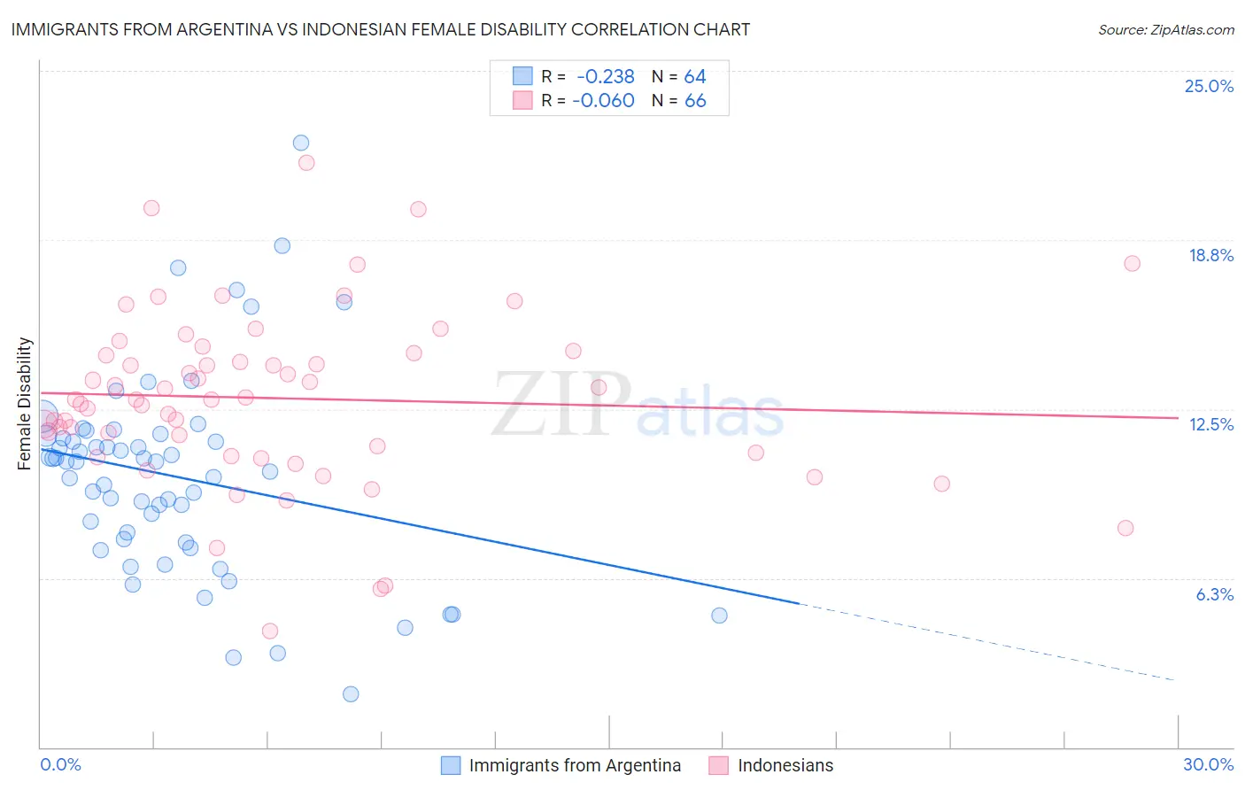Immigrants from Argentina vs Indonesian Female Disability