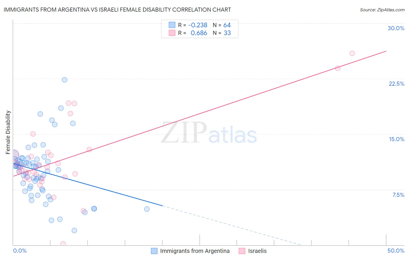 Immigrants from Argentina vs Israeli Female Disability