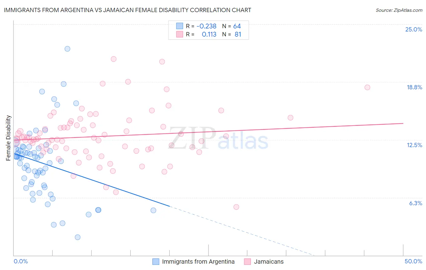 Immigrants from Argentina vs Jamaican Female Disability