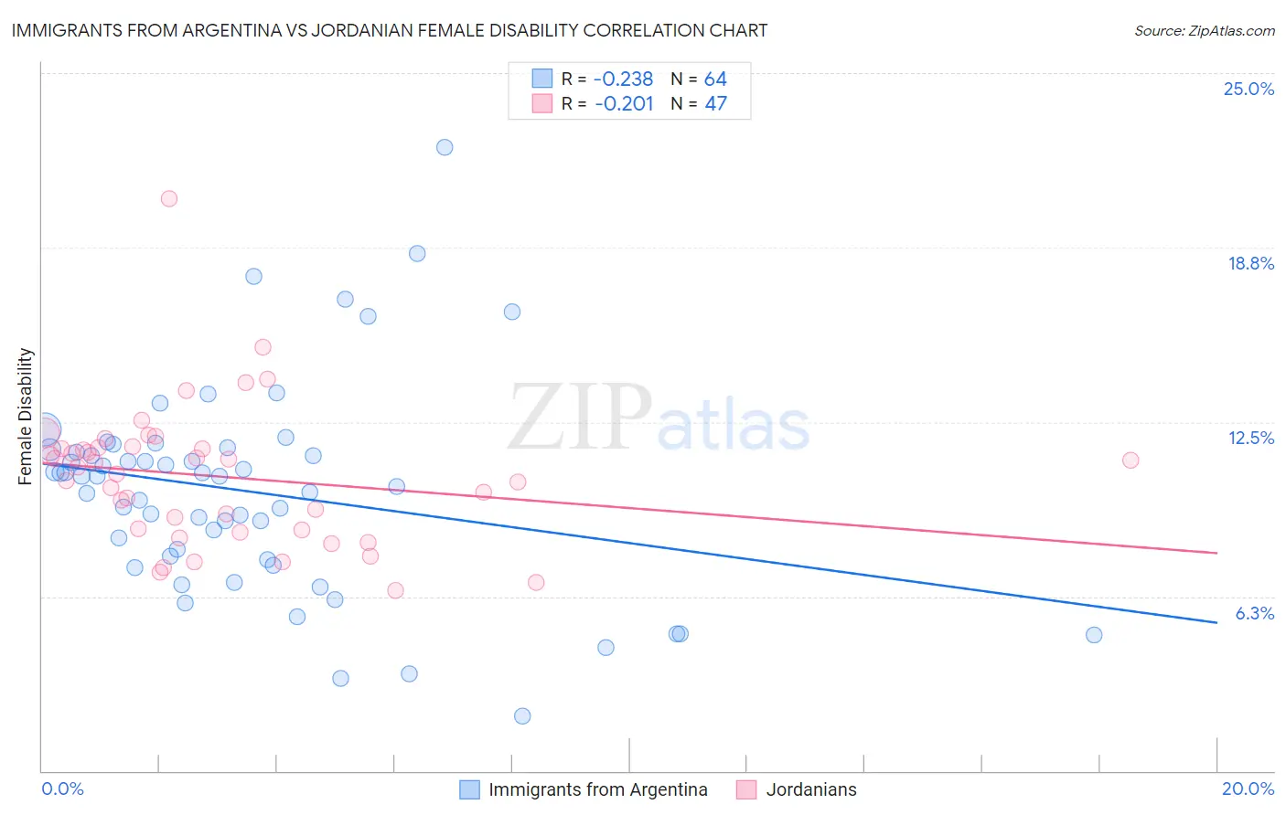 Immigrants from Argentina vs Jordanian Female Disability