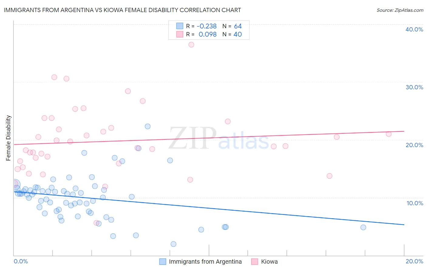 Immigrants from Argentina vs Kiowa Female Disability