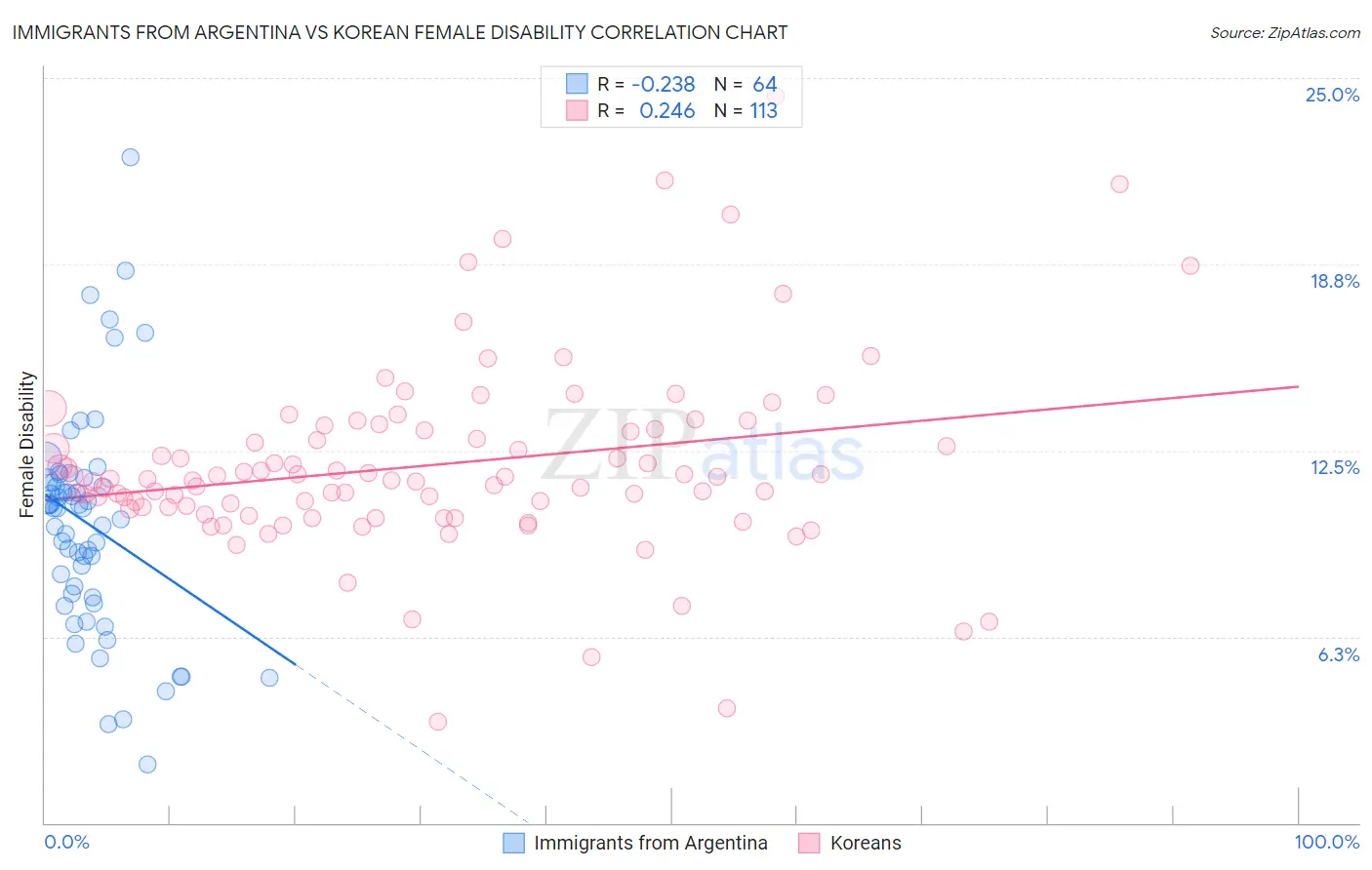 Immigrants from Argentina vs Korean Female Disability