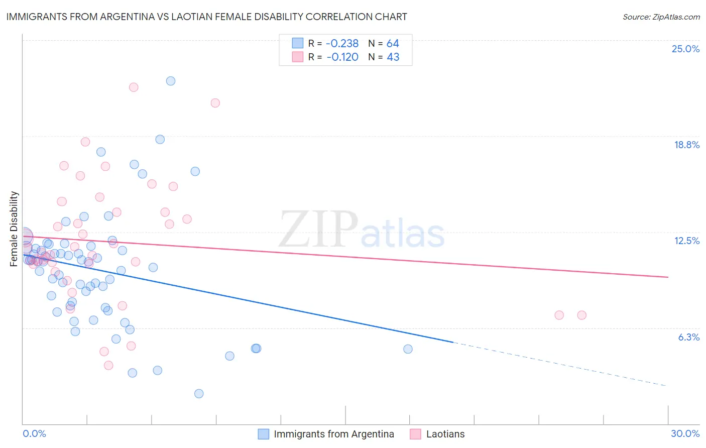 Immigrants from Argentina vs Laotian Female Disability