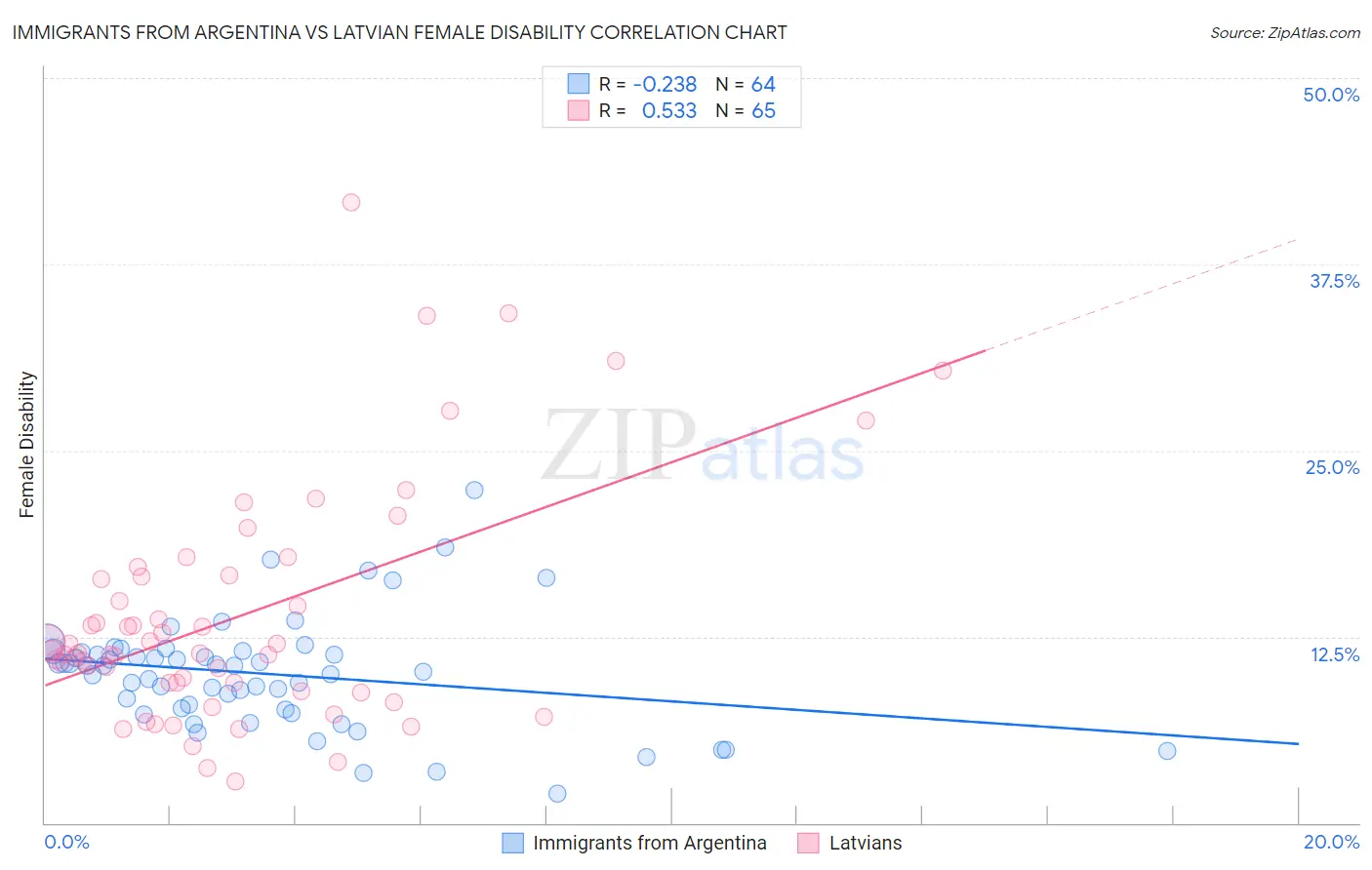 Immigrants from Argentina vs Latvian Female Disability