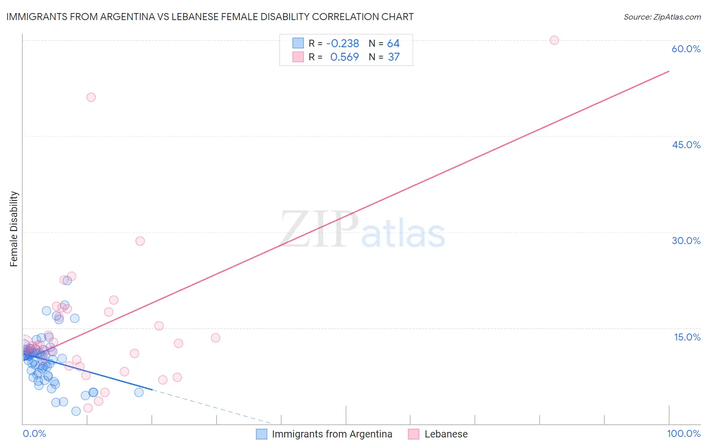 Immigrants from Argentina vs Lebanese Female Disability