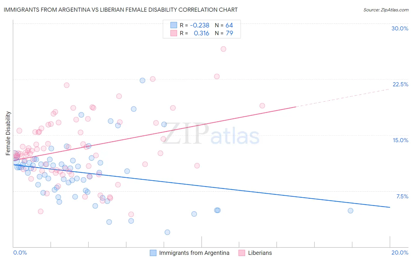 Immigrants from Argentina vs Liberian Female Disability
