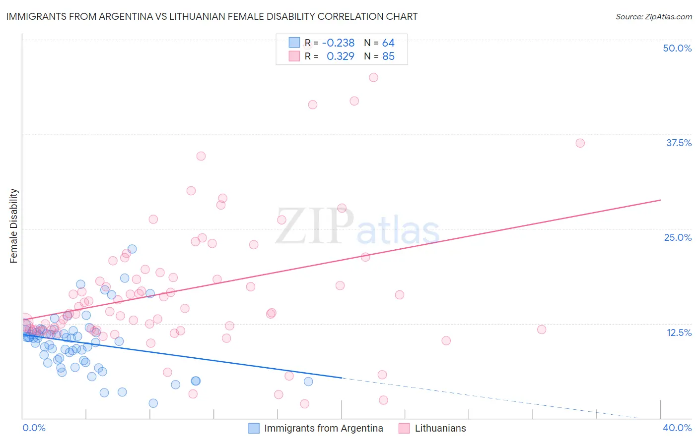 Immigrants from Argentina vs Lithuanian Female Disability