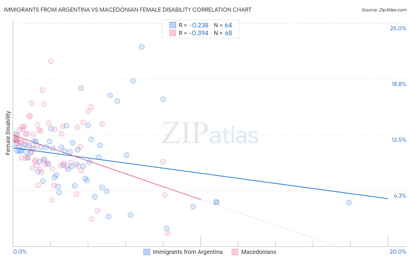 Immigrants from Argentina vs Macedonian Female Disability