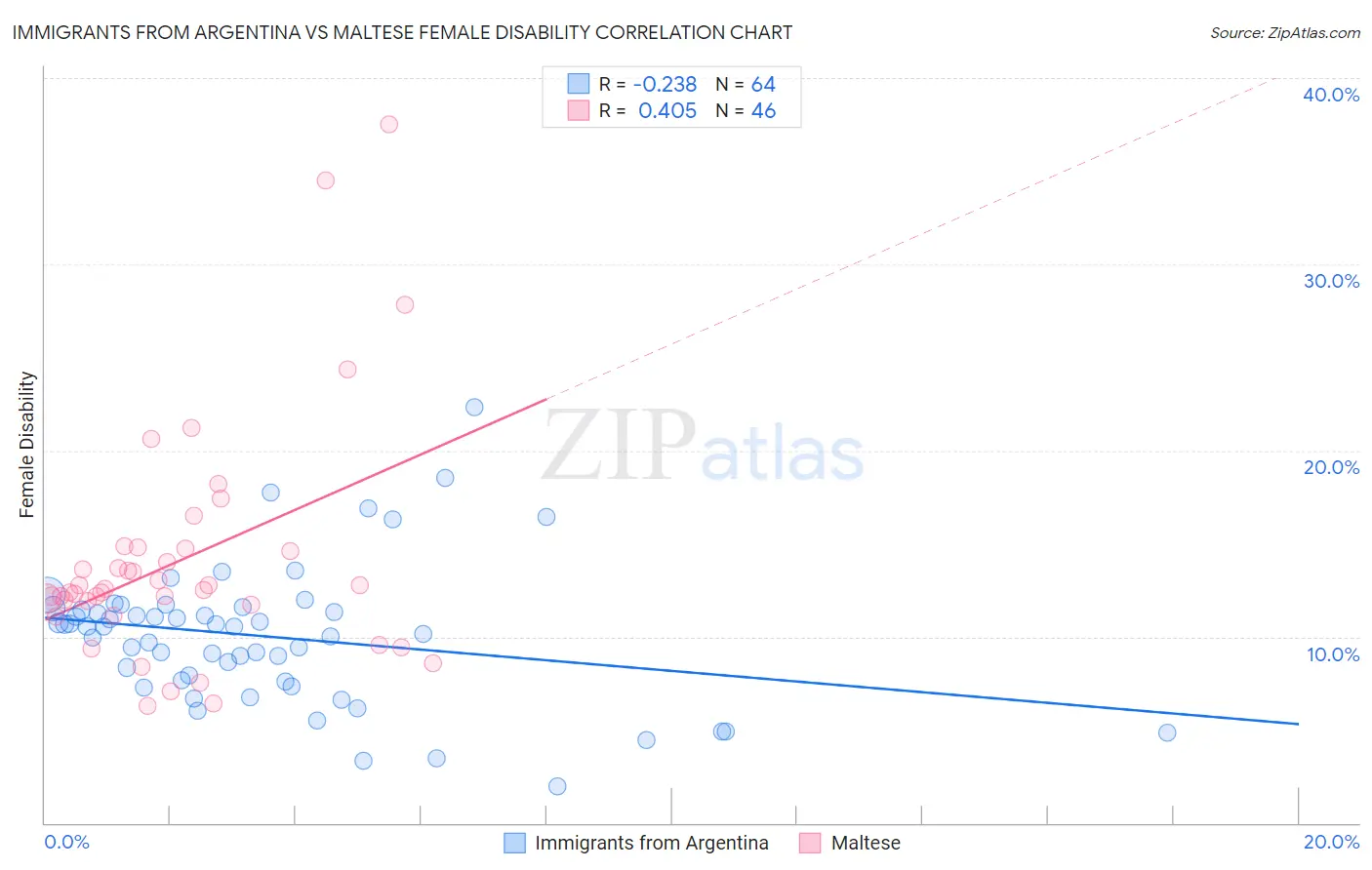 Immigrants from Argentina vs Maltese Female Disability