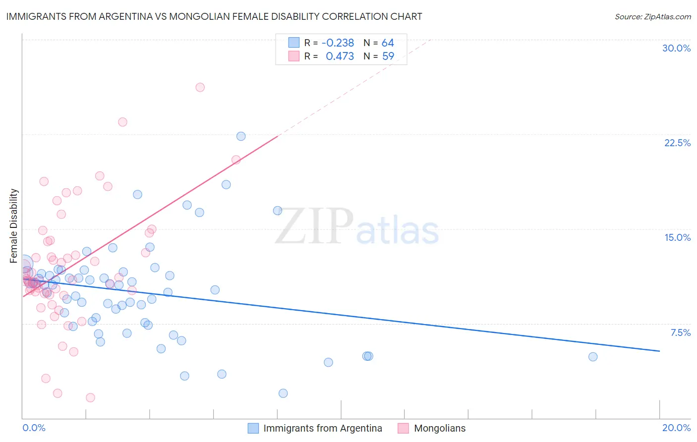 Immigrants from Argentina vs Mongolian Female Disability