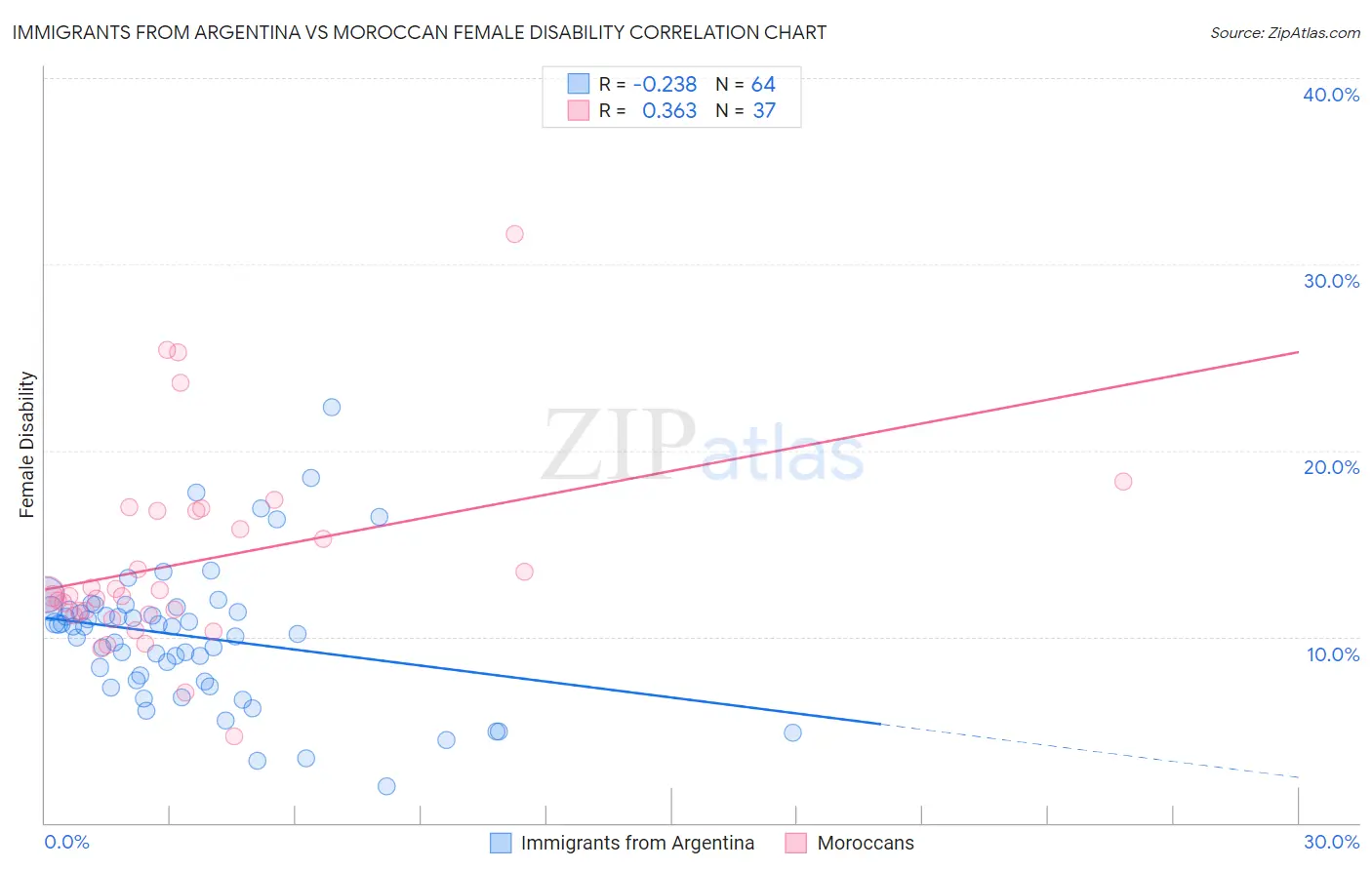 Immigrants from Argentina vs Moroccan Female Disability