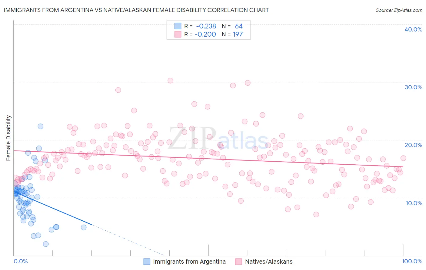 Immigrants from Argentina vs Native/Alaskan Female Disability