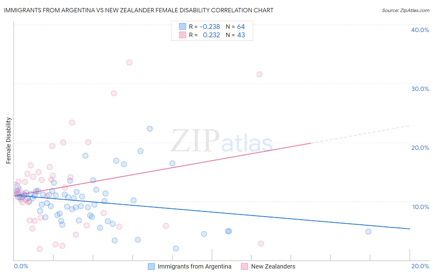 Immigrants from Argentina vs New Zealander Female Disability